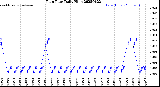 Milwaukee Weather Rain Rate<br>Daily High