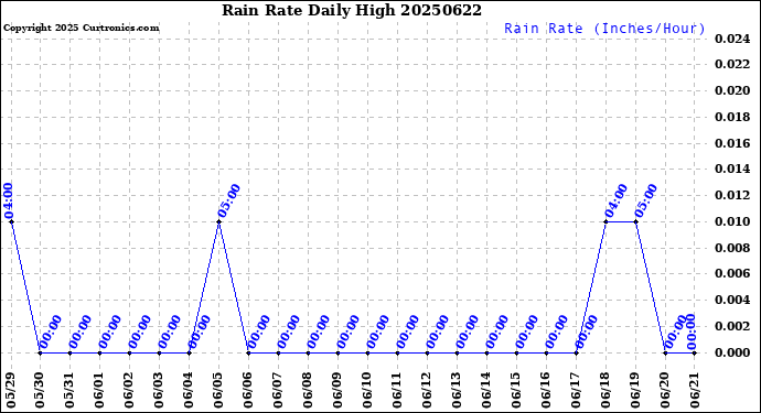 Milwaukee Weather Rain Rate<br>Daily High