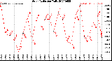 Milwaukee Weather Solar Radiation<br>Daily