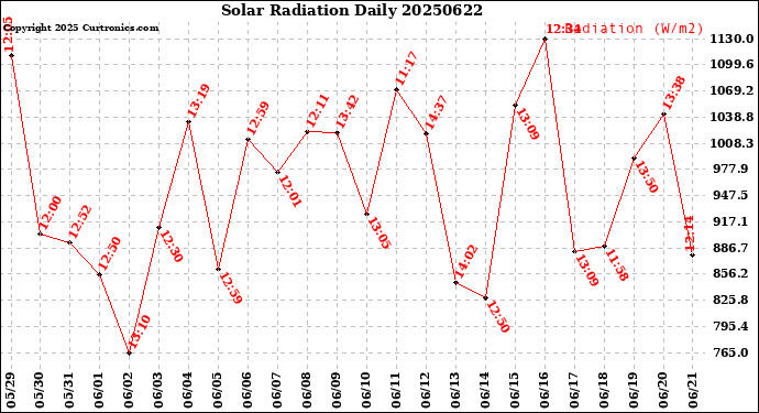 Milwaukee Weather Solar Radiation<br>Daily