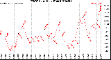 Milwaukee Weather THSW Index<br>Daily High
