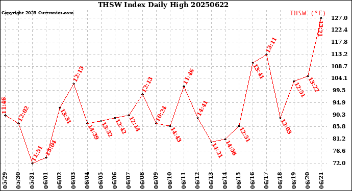 Milwaukee Weather THSW Index<br>Daily High
