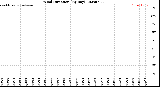 Milwaukee Weather Wind Direction<br>(By Day)