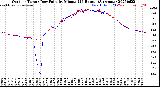 Milwaukee Weather Outdoor Temp / Dew Point<br>by Minute<br>(24 Hours) (Alternate)