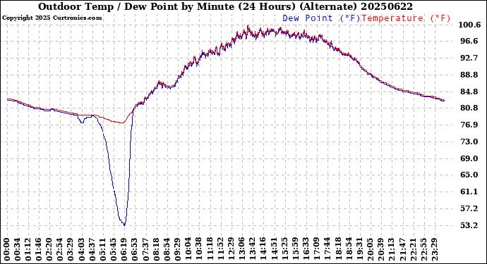 Milwaukee Weather Outdoor Temp / Dew Point<br>by Minute<br>(24 Hours) (Alternate)