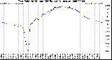 Milwaukee Weather Dew Point<br>by Minute<br>(24 Hours) (Alternate)