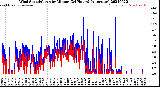 Milwaukee Weather Wind Speed/Gusts<br>by Minute<br>(24 Hours) (Alternate)