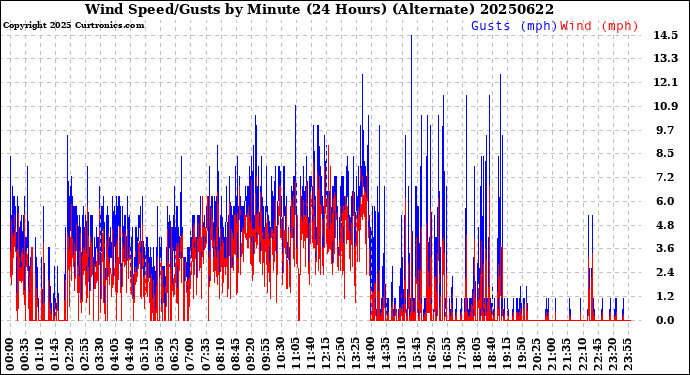 Milwaukee Weather Wind Speed/Gusts<br>by Minute<br>(24 Hours) (Alternate)