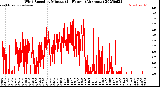 Milwaukee Weather Wind Speed<br>by Minute<br>(24 Hours) (Alternate)
