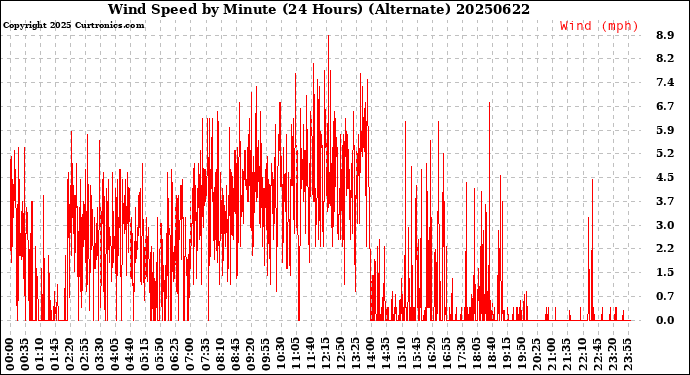 Milwaukee Weather Wind Speed<br>by Minute<br>(24 Hours) (Alternate)