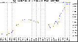 Milwaukee Weather Barometric Pressure<br>per Minute<br>(24 Hours)