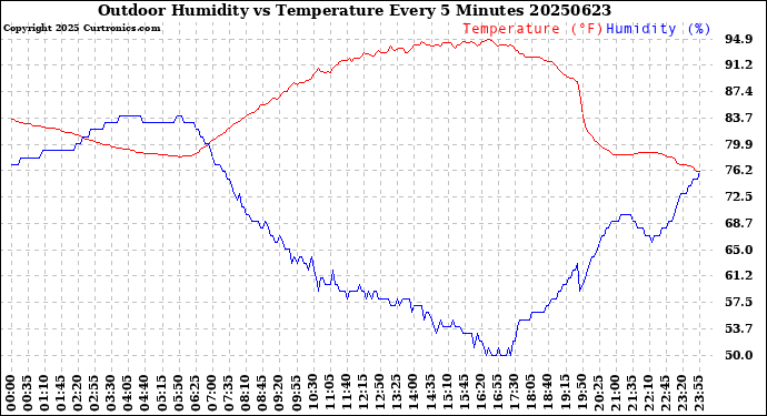 Milwaukee Weather Outdoor Humidity<br>vs Temperature<br>Every 5 Minutes