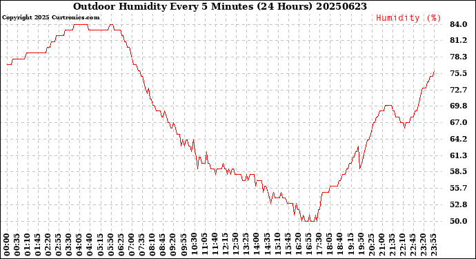 Milwaukee Weather Outdoor Humidity<br>Every 5 Minutes<br>(24 Hours)