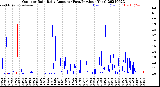 Milwaukee Weather Outdoor Rain<br>Daily Amount<br>(Past/Previous Year)