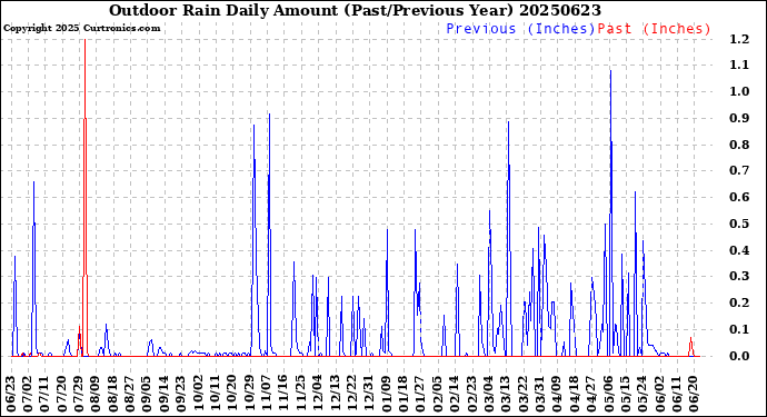 Milwaukee Weather Outdoor Rain<br>Daily Amount<br>(Past/Previous Year)