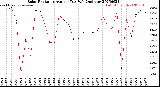 Milwaukee Weather Solar Radiation<br>Avg per Day W/m2/minute