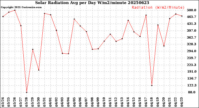 Milwaukee Weather Solar Radiation<br>Avg per Day W/m2/minute