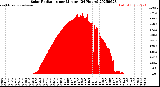 Milwaukee Weather Solar Radiation<br>per Minute<br>(24 Hours)
