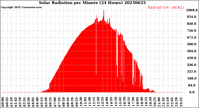 Milwaukee Weather Solar Radiation<br>per Minute<br>(24 Hours)