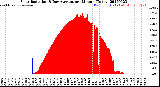 Milwaukee Weather Solar Radiation<br>& Day Average<br>per Minute<br>(Today)