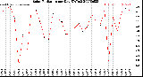 Milwaukee Weather Solar Radiation<br>per Day KW/m2