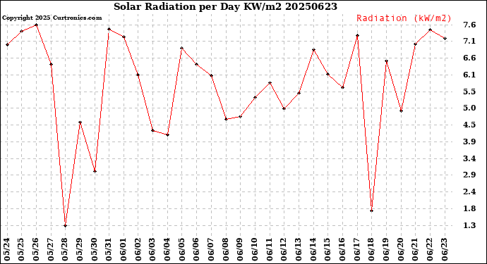 Milwaukee Weather Solar Radiation<br>per Day KW/m2