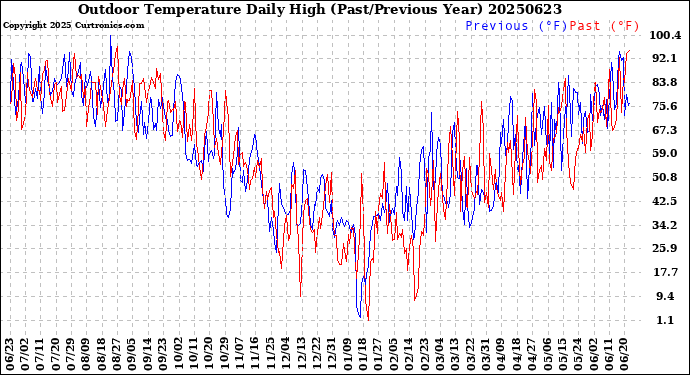 Milwaukee Weather Outdoor Temperature<br>Daily High<br>(Past/Previous Year)
