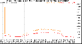Milwaukee Weather Outdoor Temperature<br>vs Heat Index<br>per Minute<br>(24 Hours)