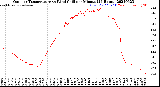Milwaukee Weather Outdoor Temperature<br>vs Wind Chill<br>per Minute<br>(24 Hours)