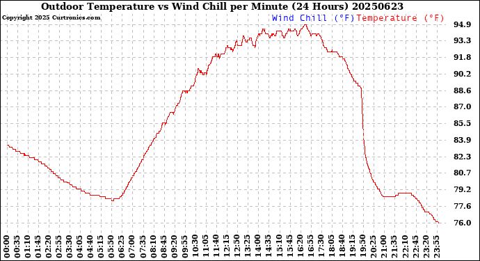 Milwaukee Weather Outdoor Temperature<br>vs Wind Chill<br>per Minute<br>(24 Hours)