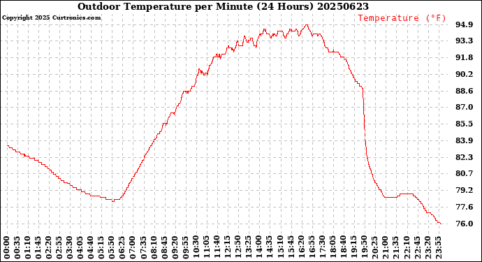 Milwaukee Weather Outdoor Temperature<br>per Minute<br>(24 Hours)