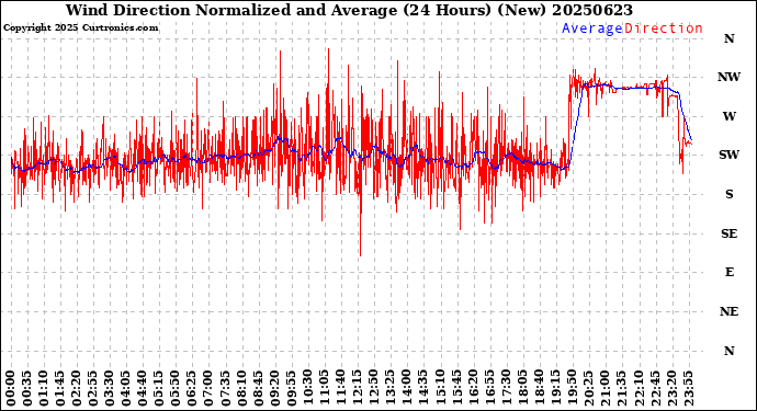 Milwaukee Weather Wind Direction<br>Normalized and Average<br>(24 Hours) (New)