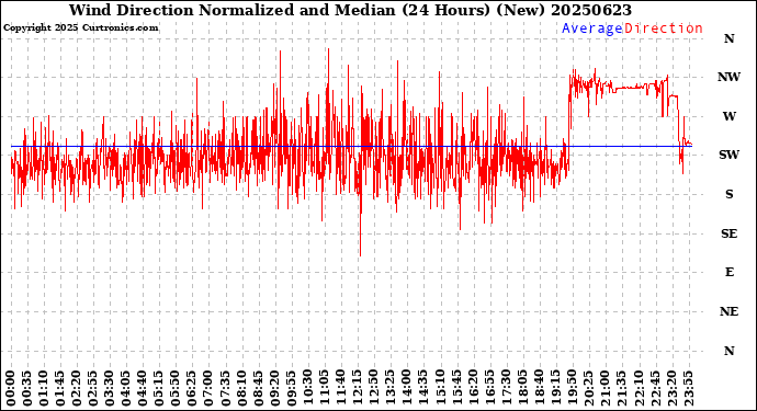 Milwaukee Weather Wind Direction<br>Normalized and Median<br>(24 Hours) (New)