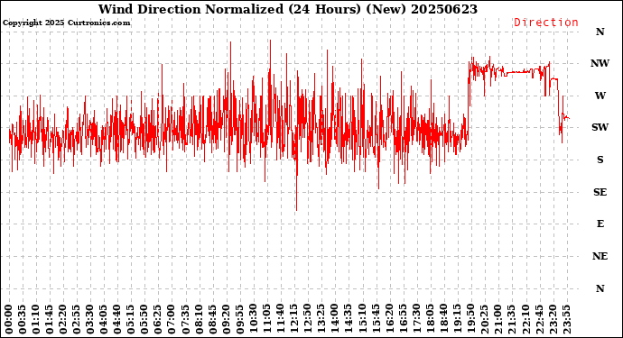 Milwaukee Weather Wind Direction<br>Normalized<br>(24 Hours) (New)