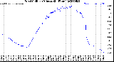 Milwaukee Weather Wind Chill<br>per Minute<br>(24 Hours)