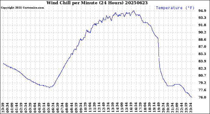 Milwaukee Weather Wind Chill<br>per Minute<br>(24 Hours)
