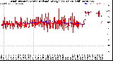 Milwaukee Weather Wind Direction<br>Normalized and Average<br>(24 Hours) (Old)
