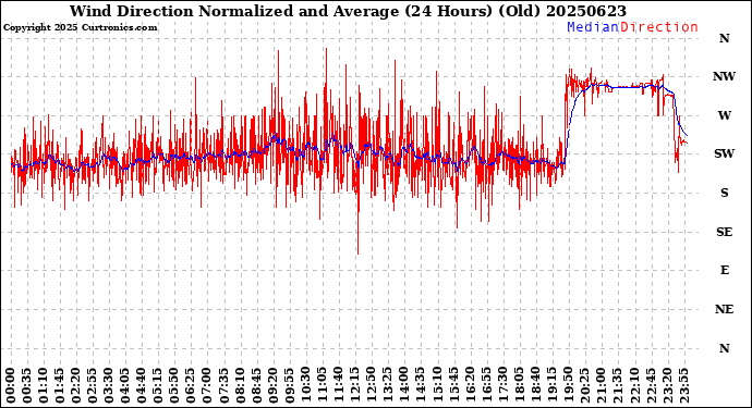 Milwaukee Weather Wind Direction<br>Normalized and Average<br>(24 Hours) (Old)