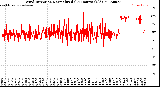 Milwaukee Weather Wind Direction<br>Normalized<br>(24 Hours) (Old)