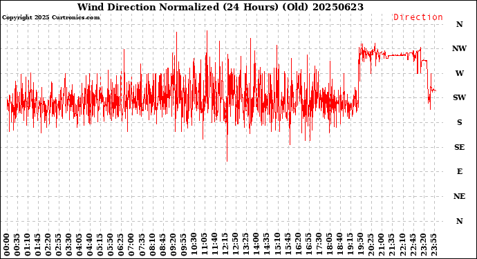 Milwaukee Weather Wind Direction<br>Normalized<br>(24 Hours) (Old)