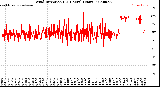 Milwaukee Weather Wind Direction<br>(24 Hours) (Raw)
