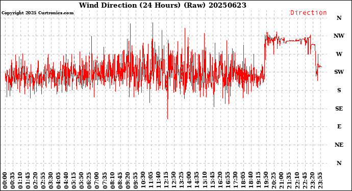 Milwaukee Weather Wind Direction<br>(24 Hours) (Raw)