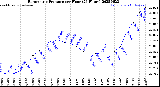 Milwaukee Weather Barometric Pressure<br>per Hour<br>(24 Hours)