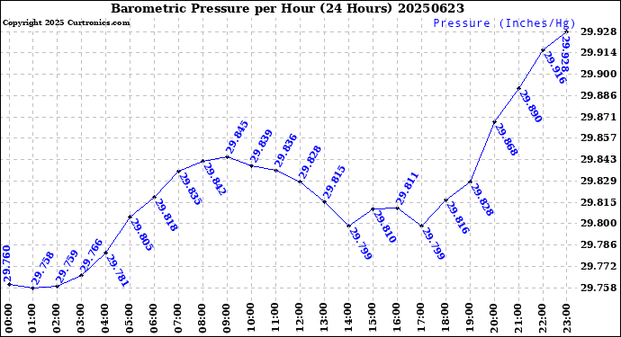 Milwaukee Weather Barometric Pressure<br>per Hour<br>(24 Hours)