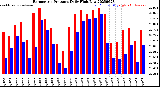 Milwaukee Weather Barometric Pressure<br>Daily High/Low