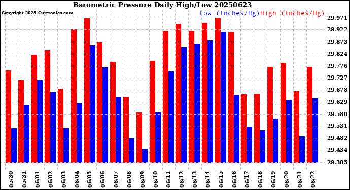 Milwaukee Weather Barometric Pressure<br>Daily High/Low