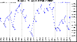 Milwaukee Weather Barometric Pressure<br>Daily High