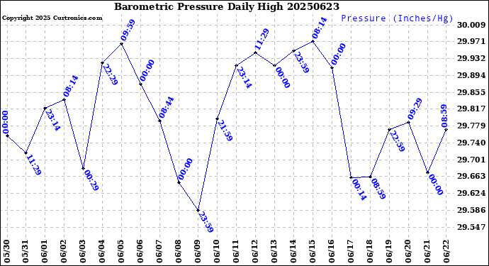 Milwaukee Weather Barometric Pressure<br>Daily High