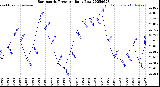 Milwaukee Weather Barometric Pressure<br>Daily Low
