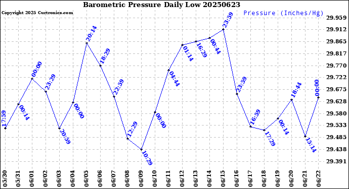 Milwaukee Weather Barometric Pressure<br>Daily Low